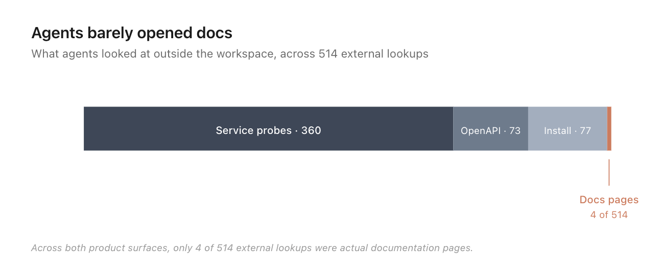 Agents barely opened docs — what they looked at outside the workspace across 514 external lookups