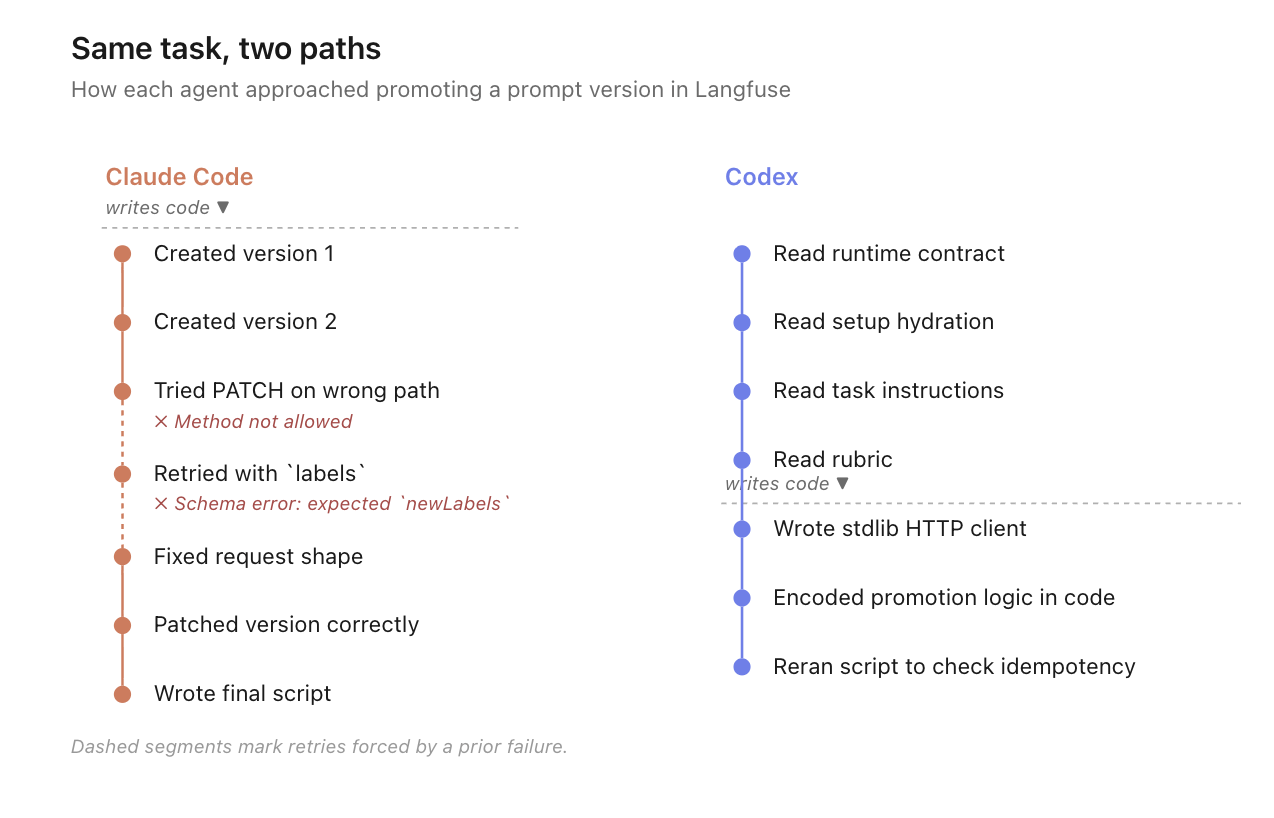 Same task, two paths — how each agent approached promoting a prompt version in Langfuse