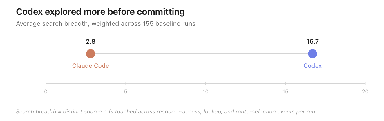 Codex explored more before committing — average search breadth across baseline runs